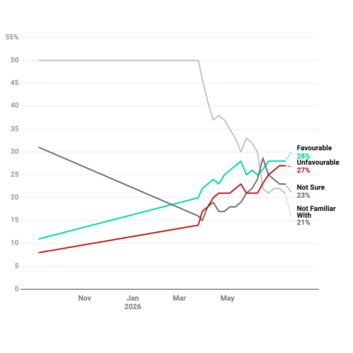 Avi Lewis favourability trend
