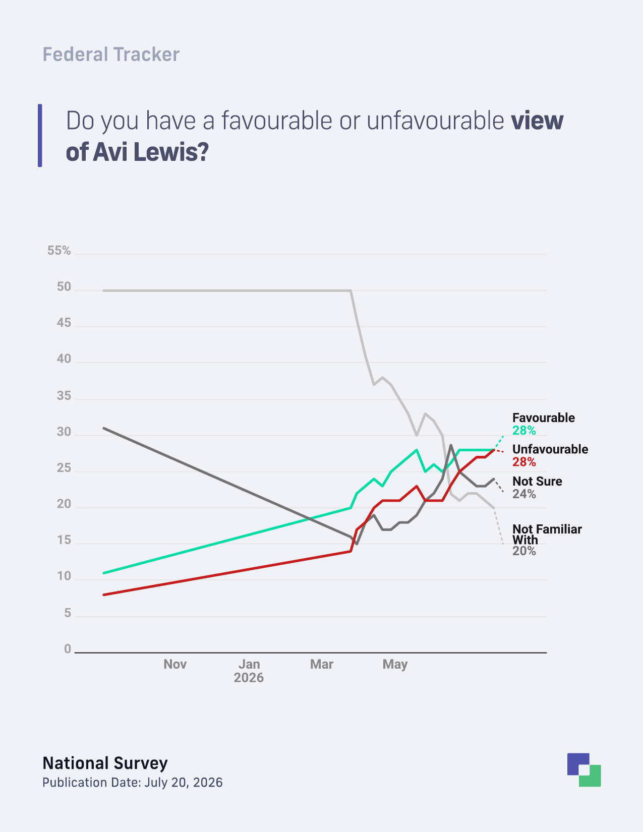 Avi Lewis favourability trend
