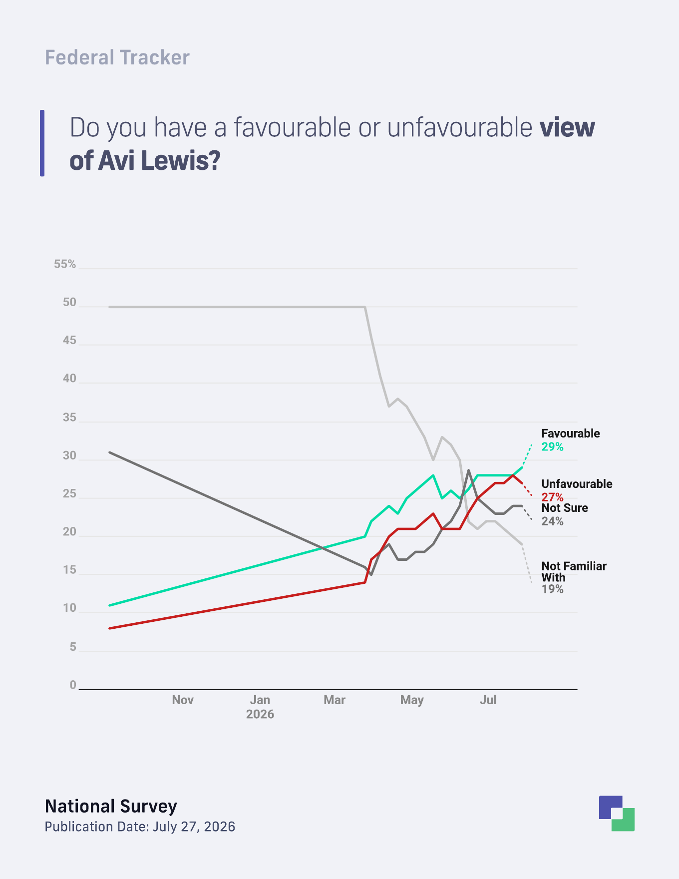 Avi Lewis favourability trend