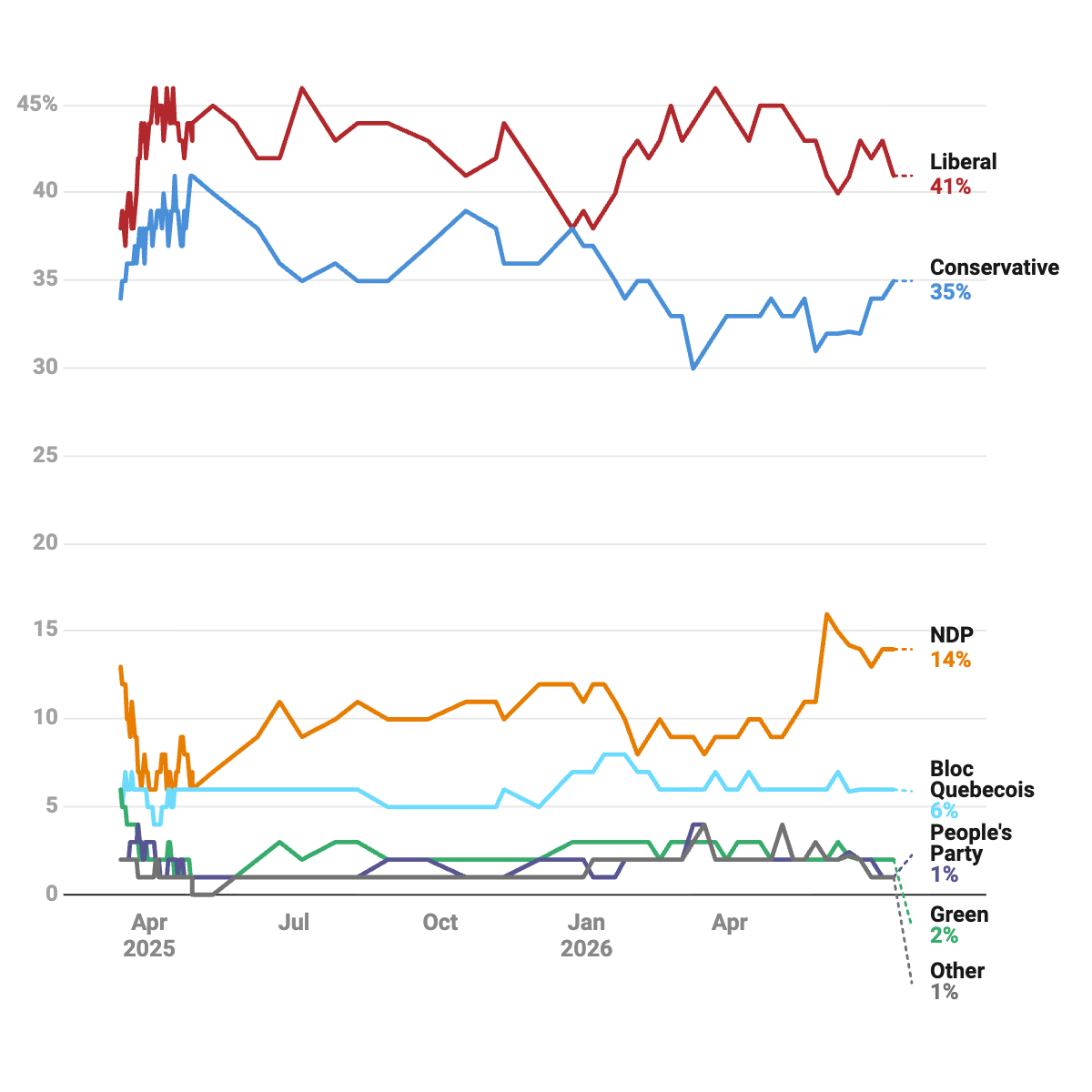 Federal vote intention trend among decided and leaning voters