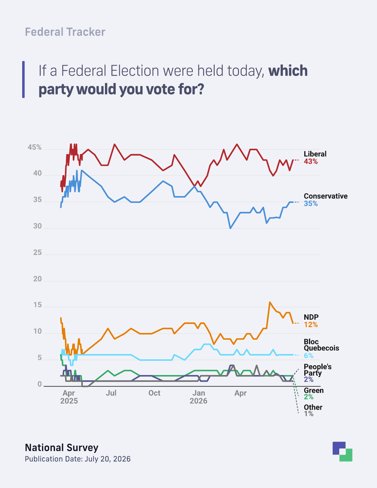 Federal vote intention trend among decided and leaning voters