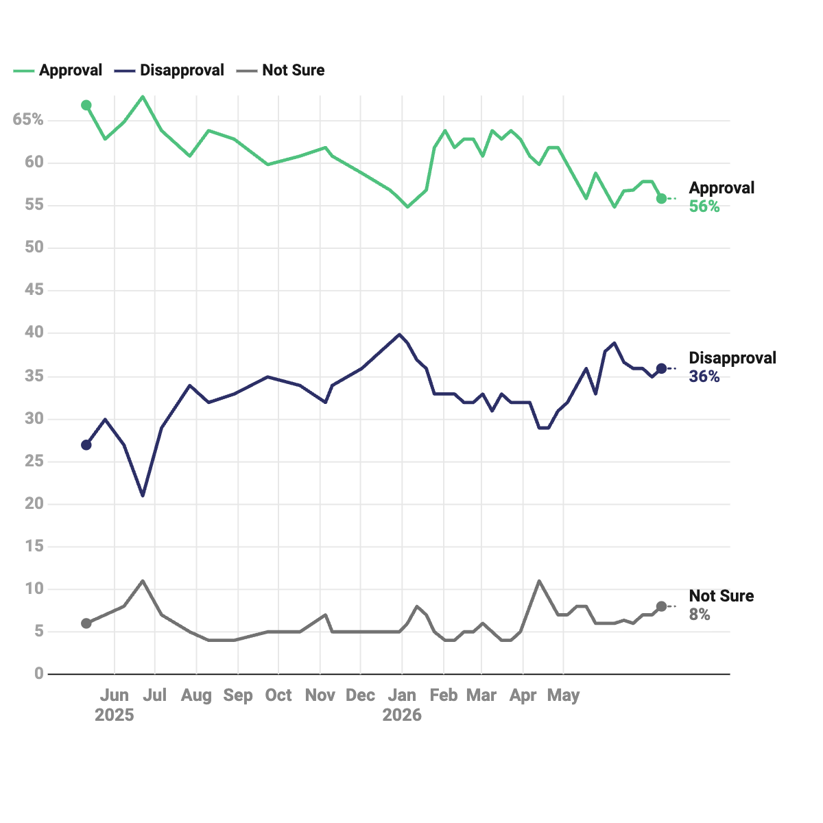 Mark Carney approval trend