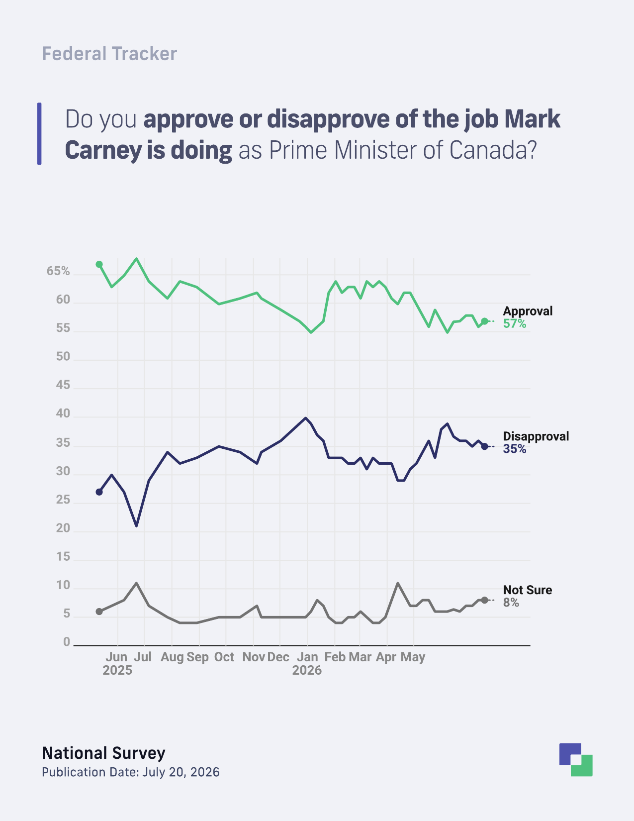 Mark Carney approval trend