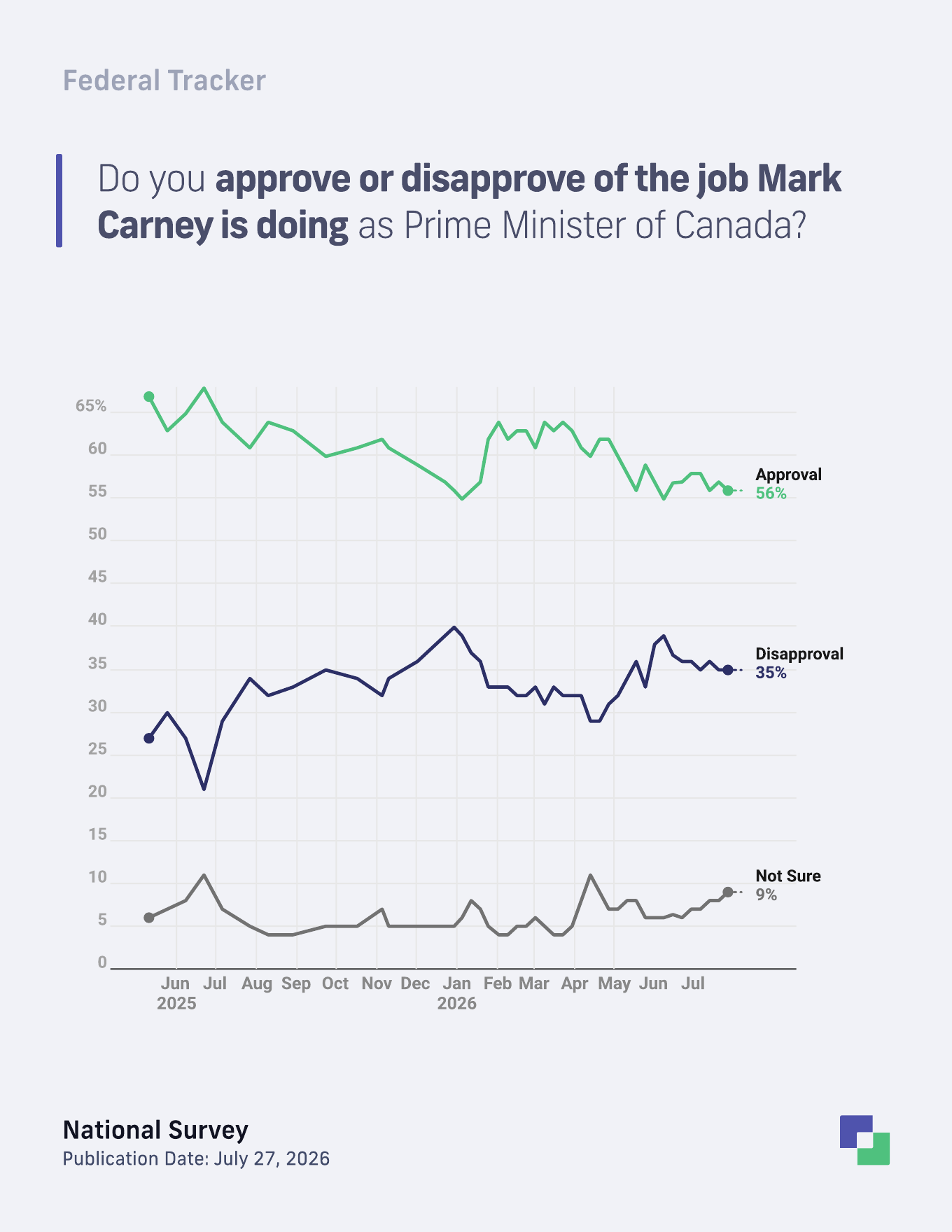 Mark Carney approval trend