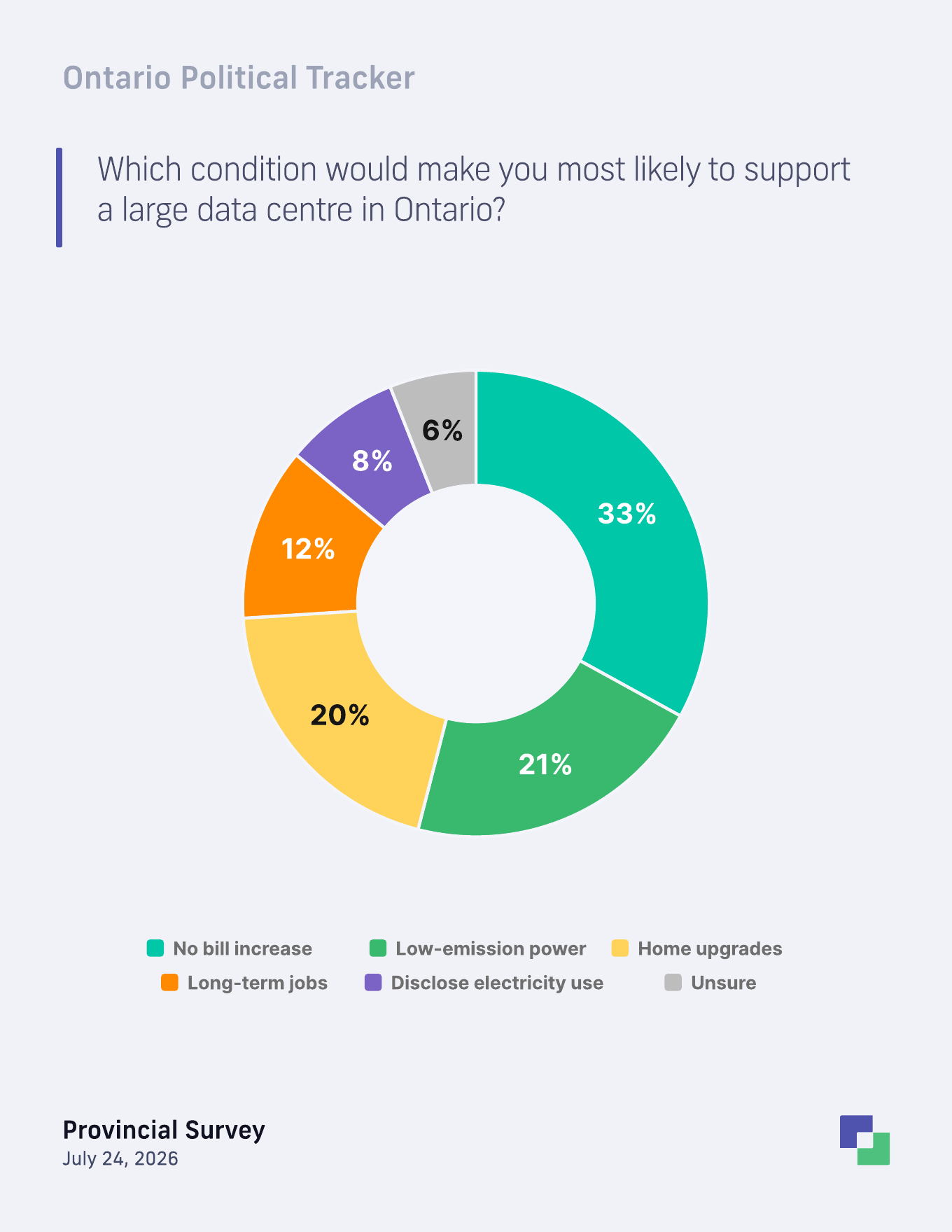 Conditions that would make Ontarians most likely to support a large data centre