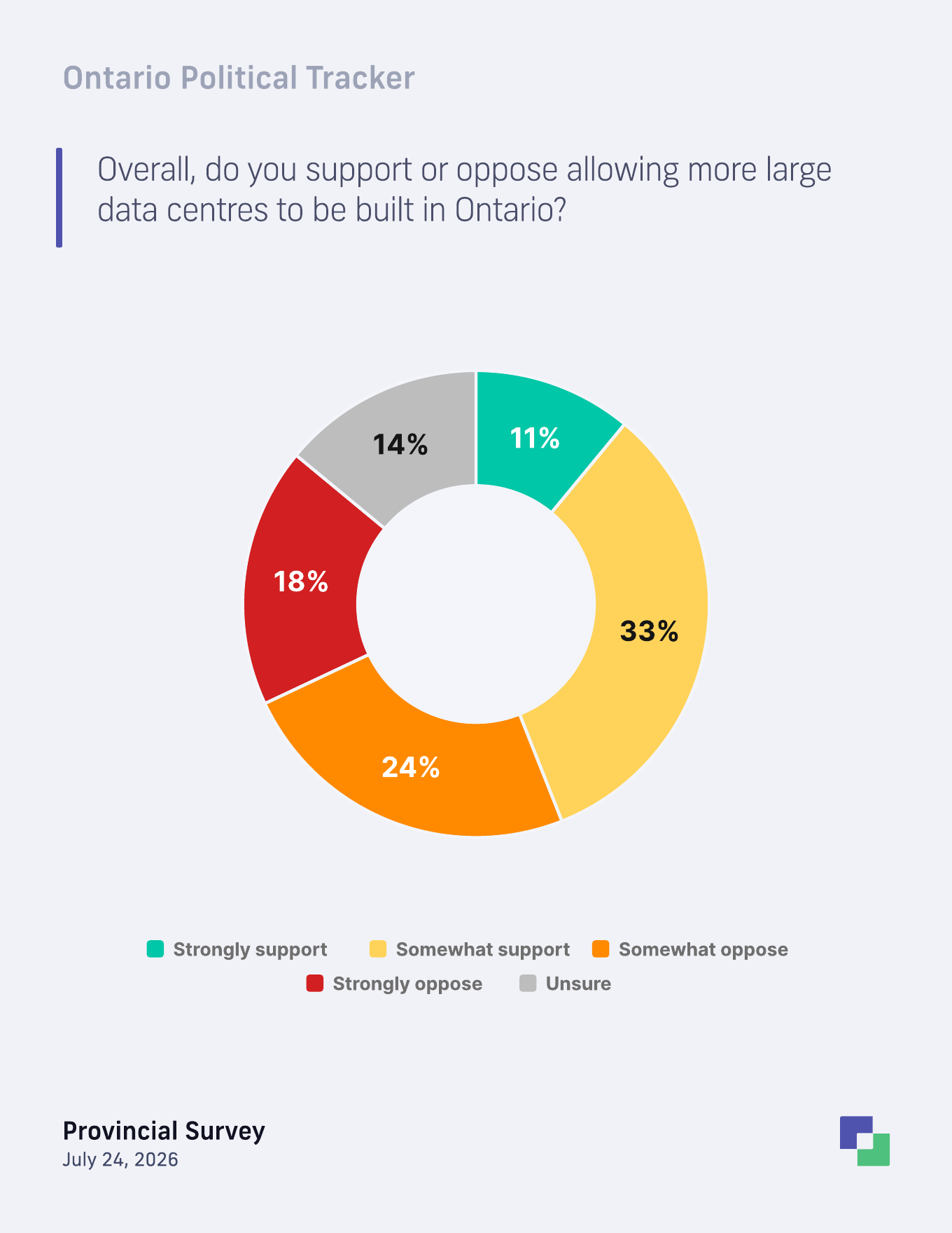 Support and opposition to more large data centres in Ontario
