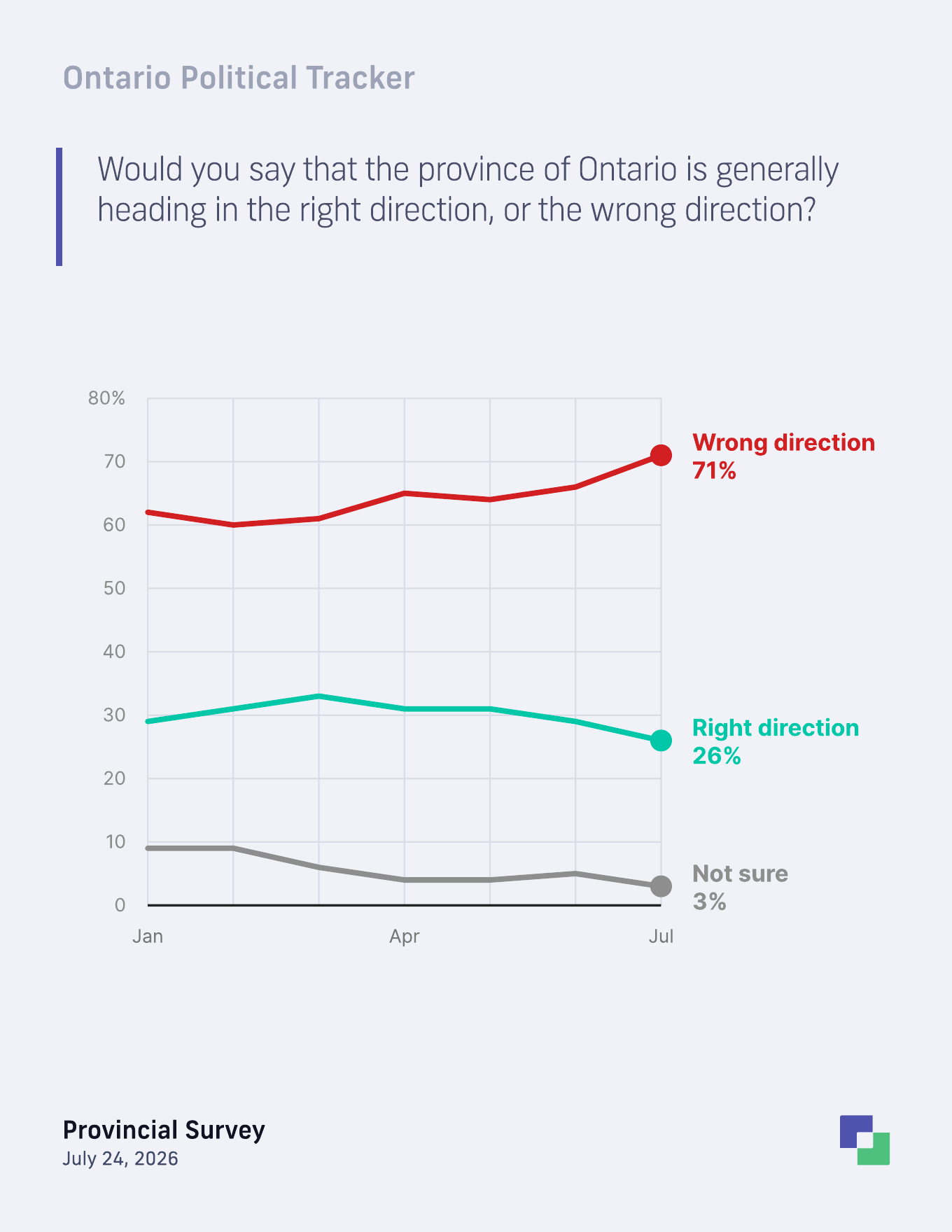 Ontario right direction and wrong direction trend