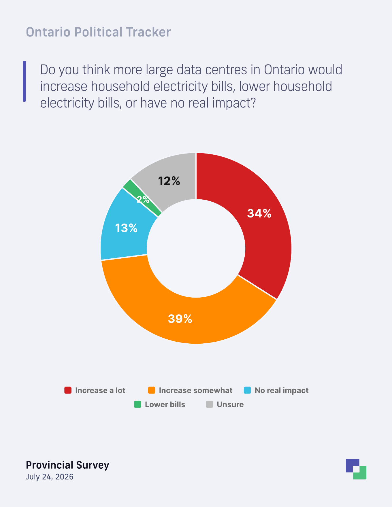Expected household electricity bill impact from more large data centres