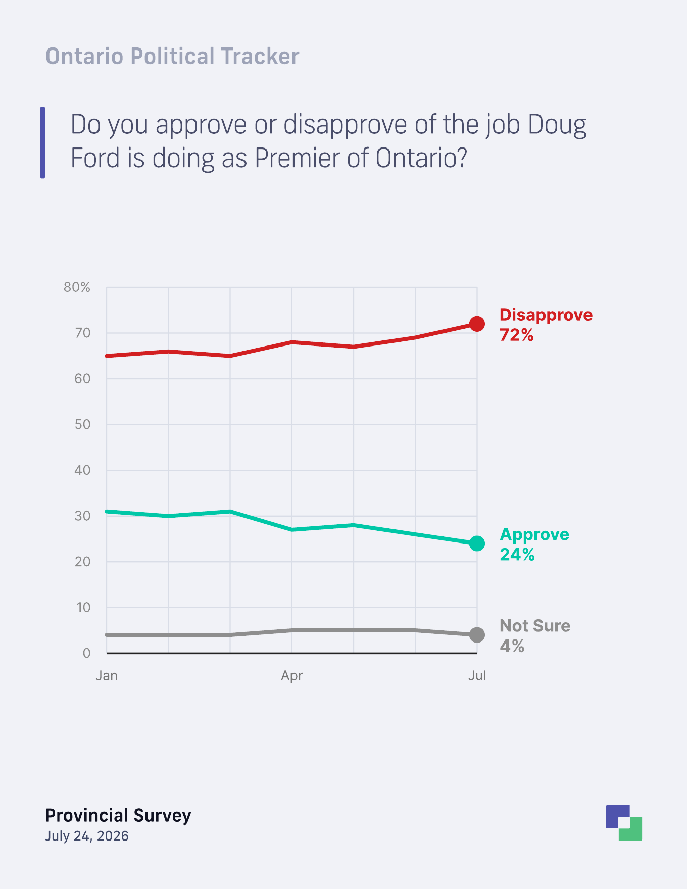 Doug Ford approval trend