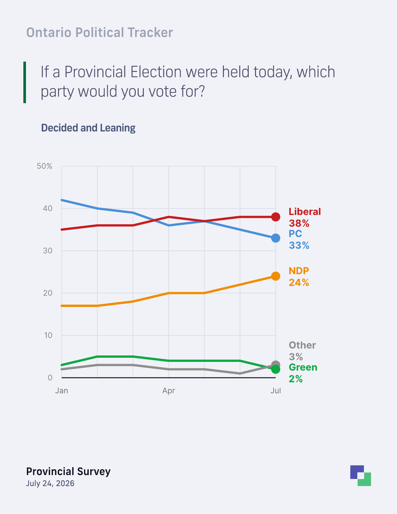 Ontario vote intention trend among decided and leaning voters