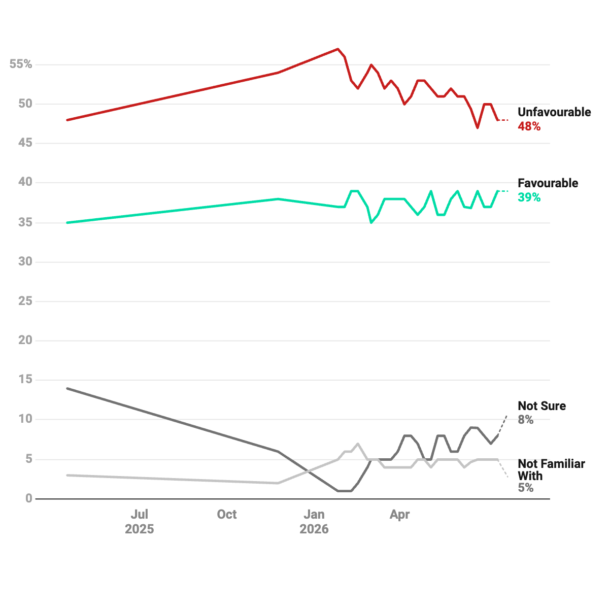 Pierre Poilievre favourability trend
