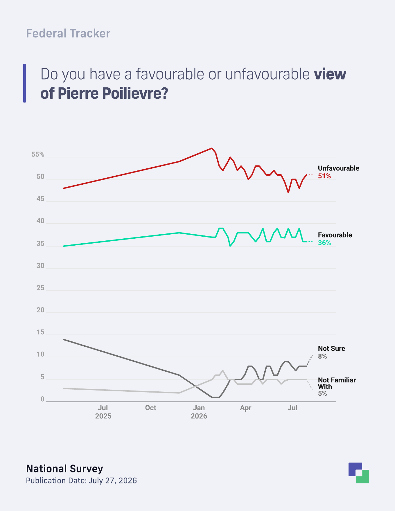 Pierre Poilievre favourability trend