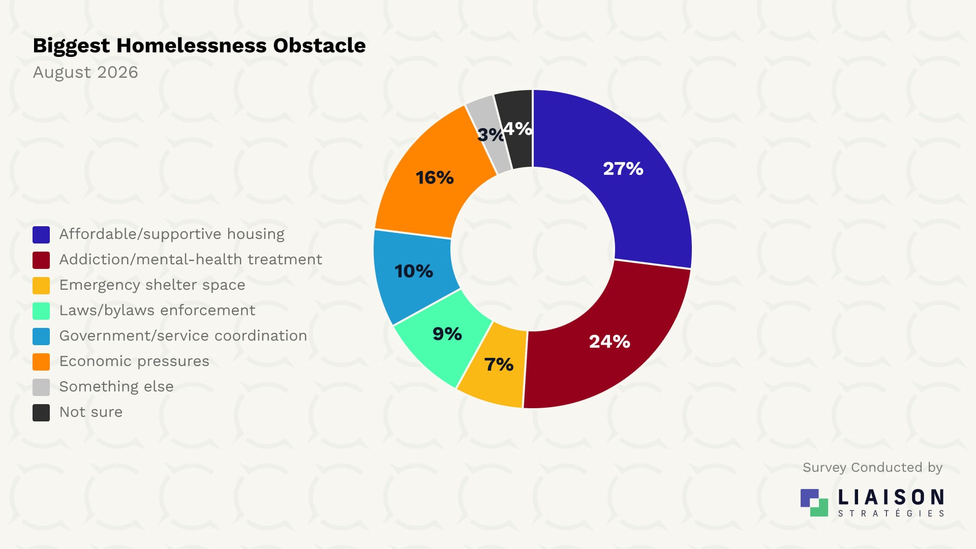 Biggest obstacle to addressing homelessness in Ottawa