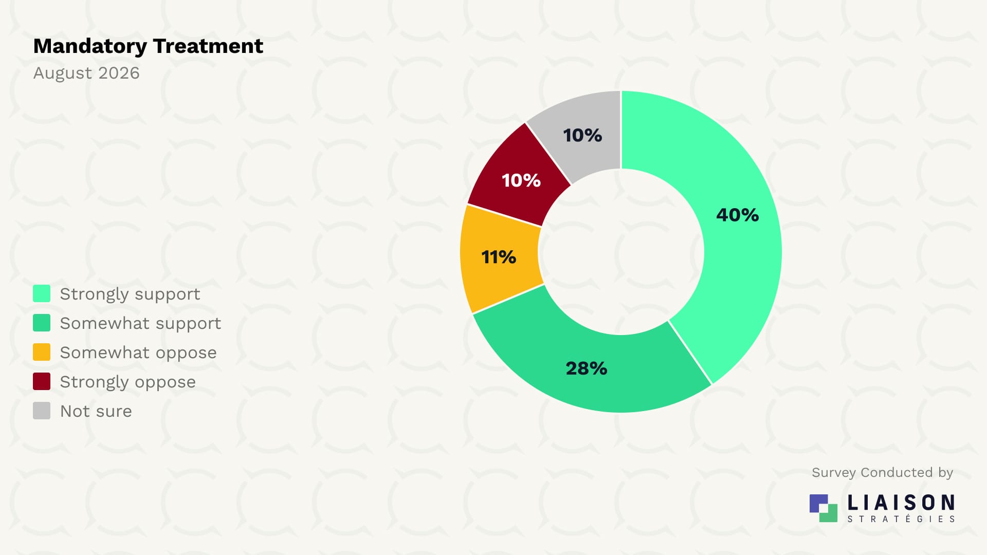 Support for requiring treatment in limited high-risk circumstances