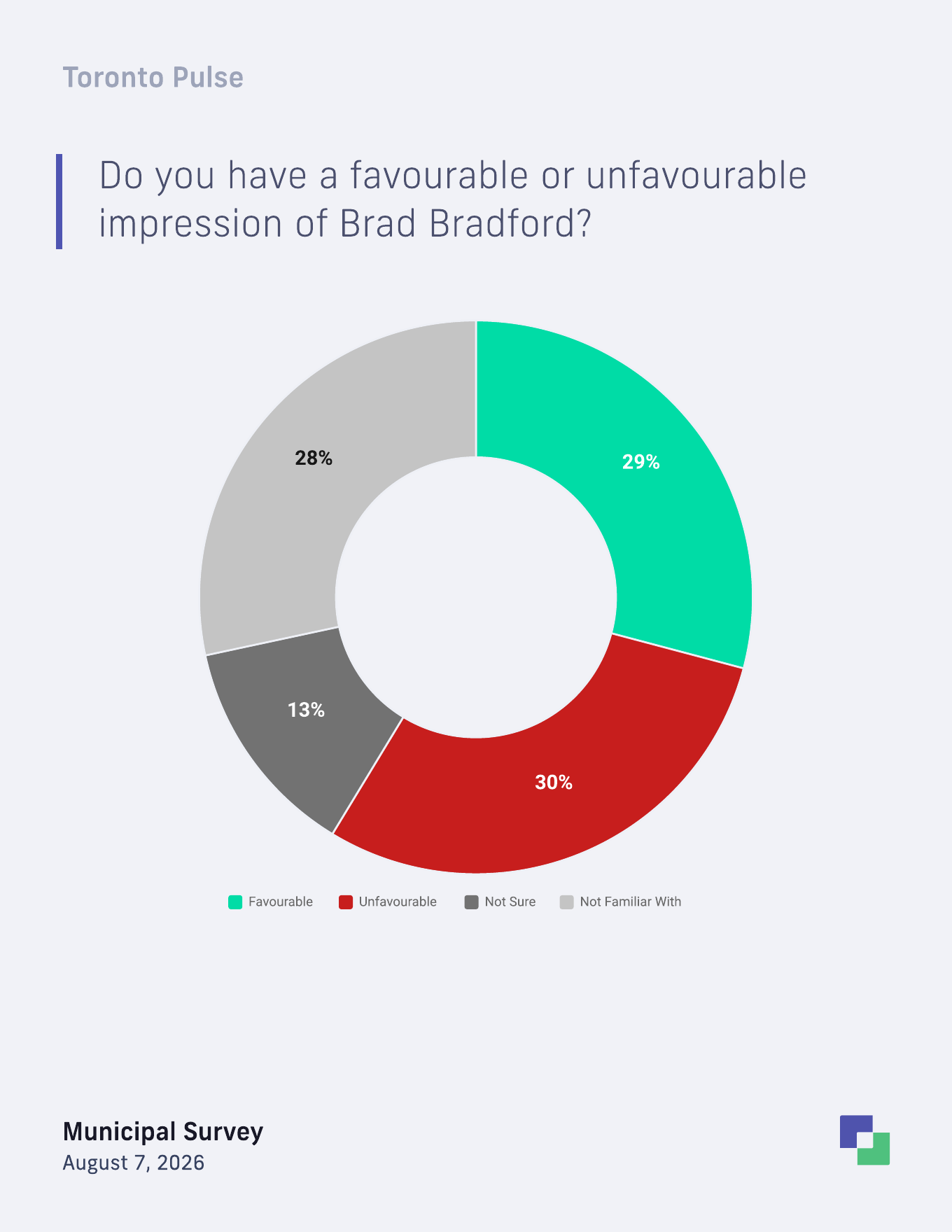 Brad Bradford favourability among Toronto voters