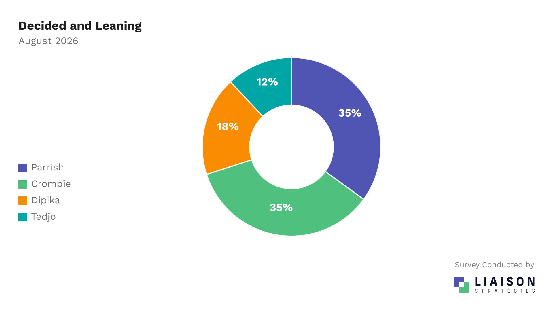 Mississauga mayoral vote intention among decided and leaning voters