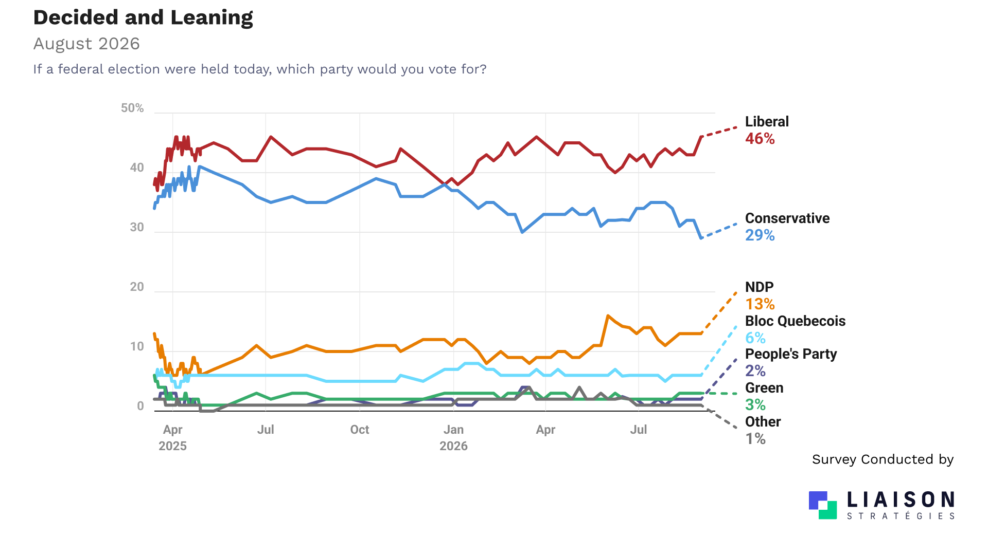 Federal vote intention among decided and leaning voters