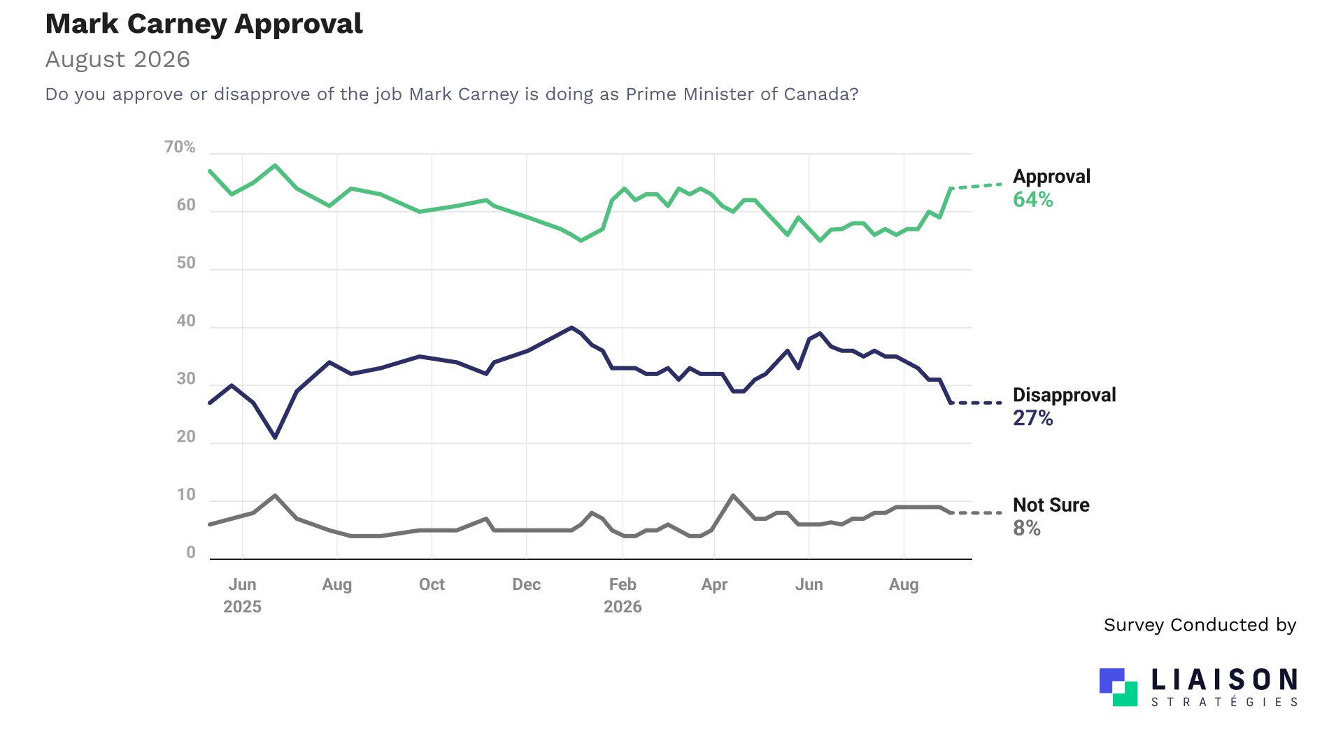 Mark Carney approval
