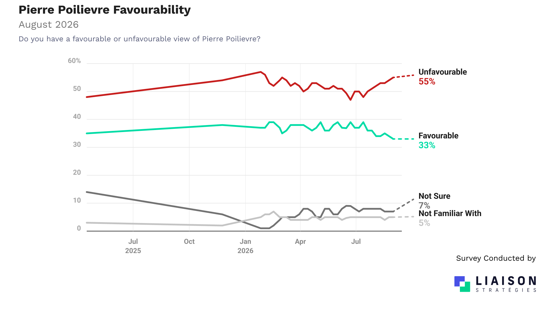 Pierre Poilievre favourability