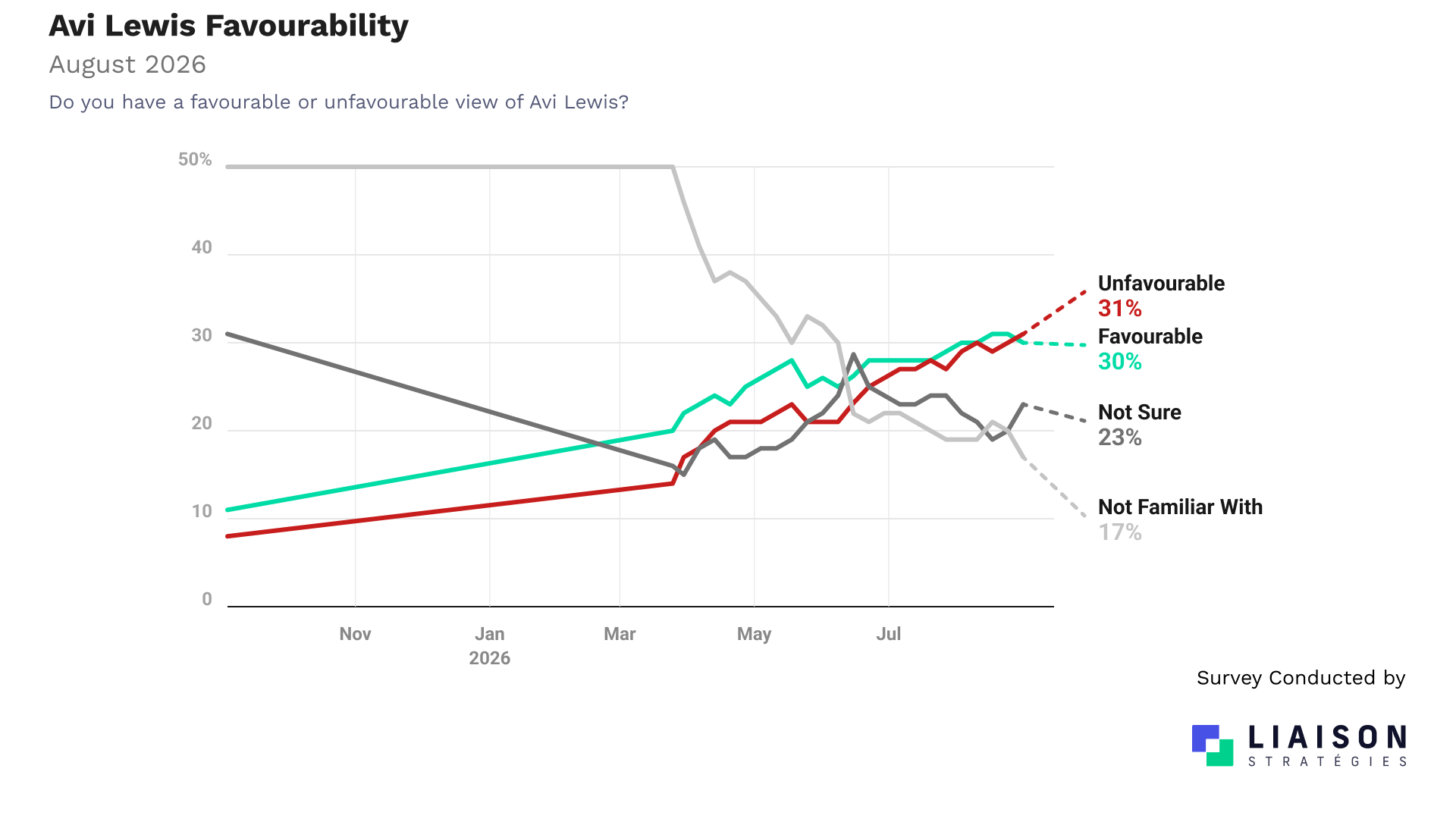 Avi Lewis favourability