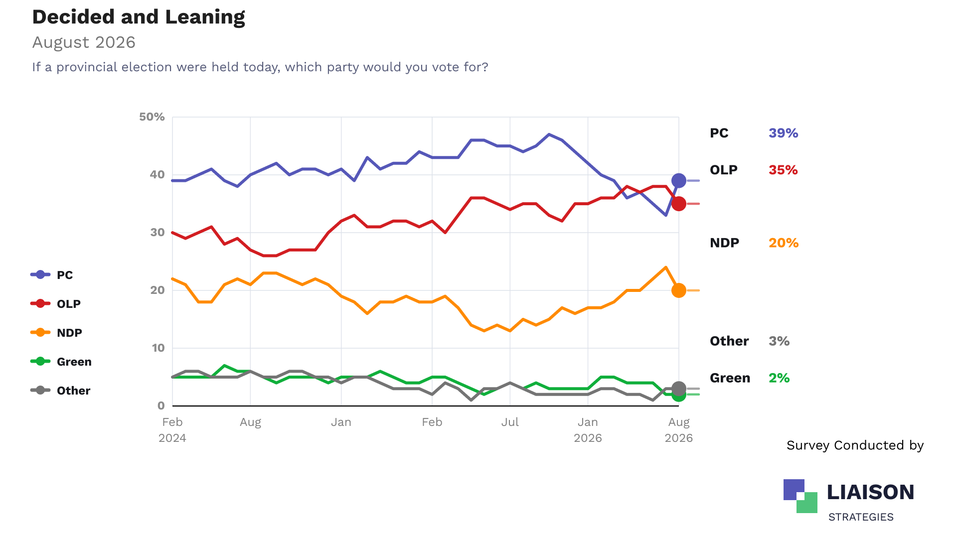 Ontario decided and leaning vote intention