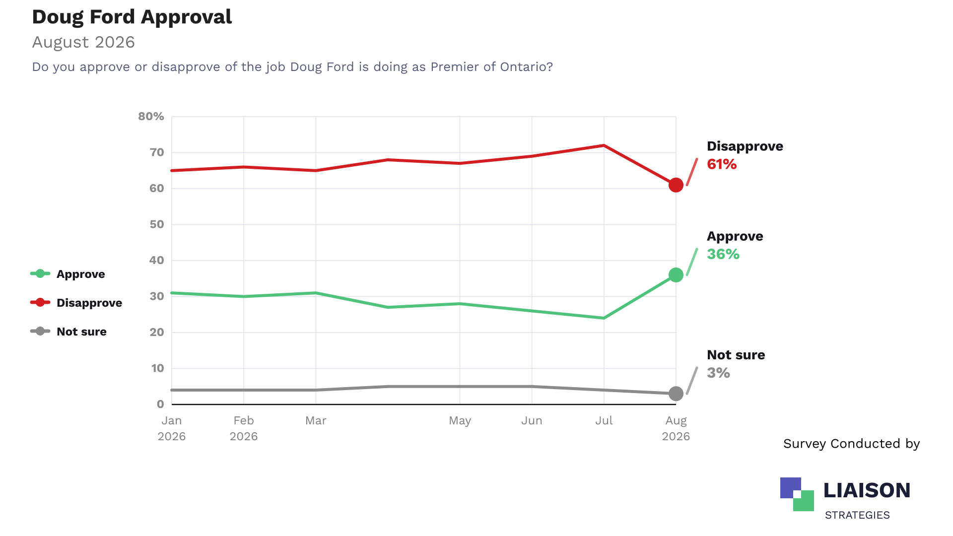 Doug Ford approval in Ontario