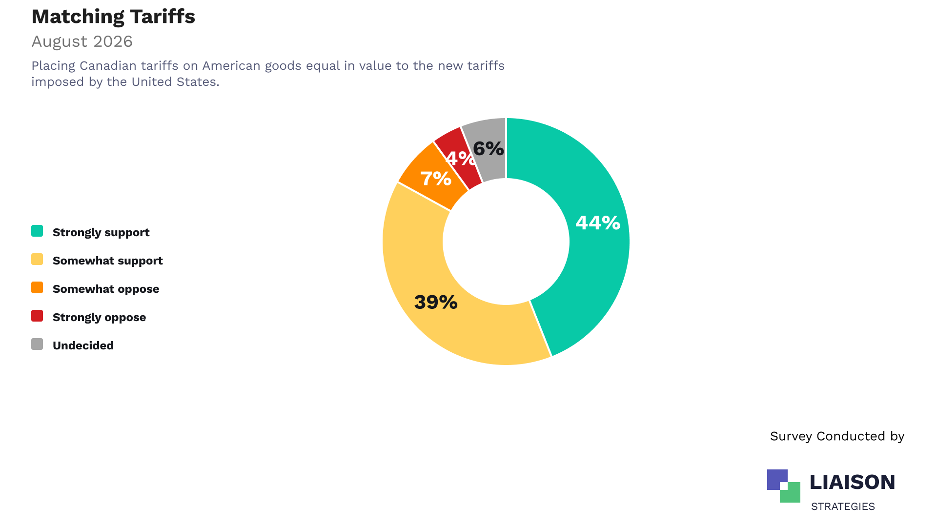 Support for matching tariffs on American goods