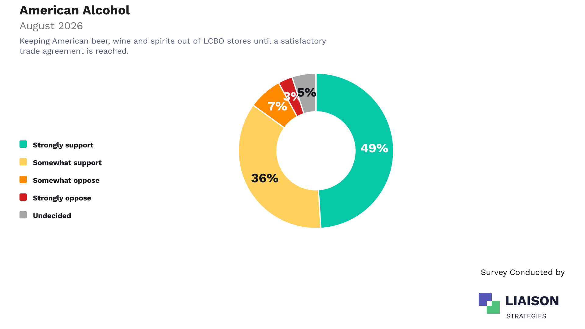 Support for keeping American alcohol out of LCBO stores