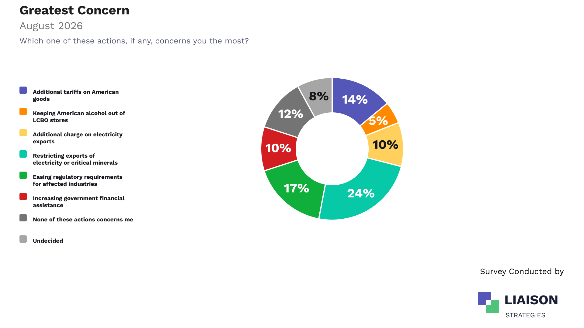 Greatest concern about trade retaliation options