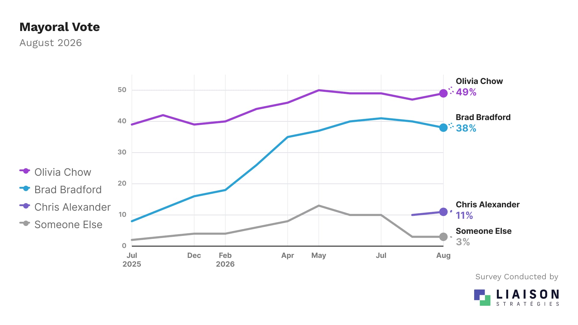 Toronto mayoral vote tracking