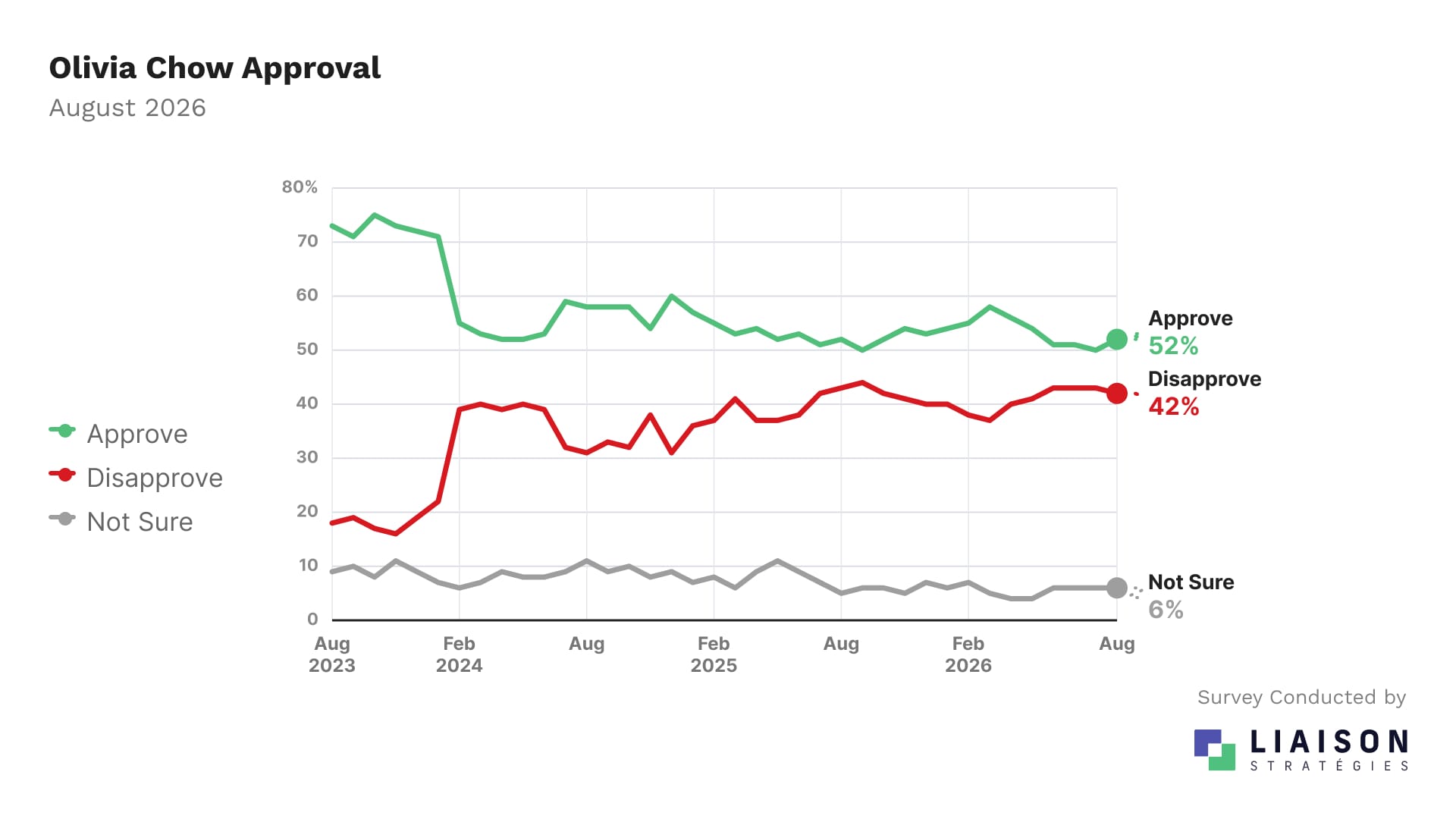 Olivia Chow approval as Mayor of Toronto