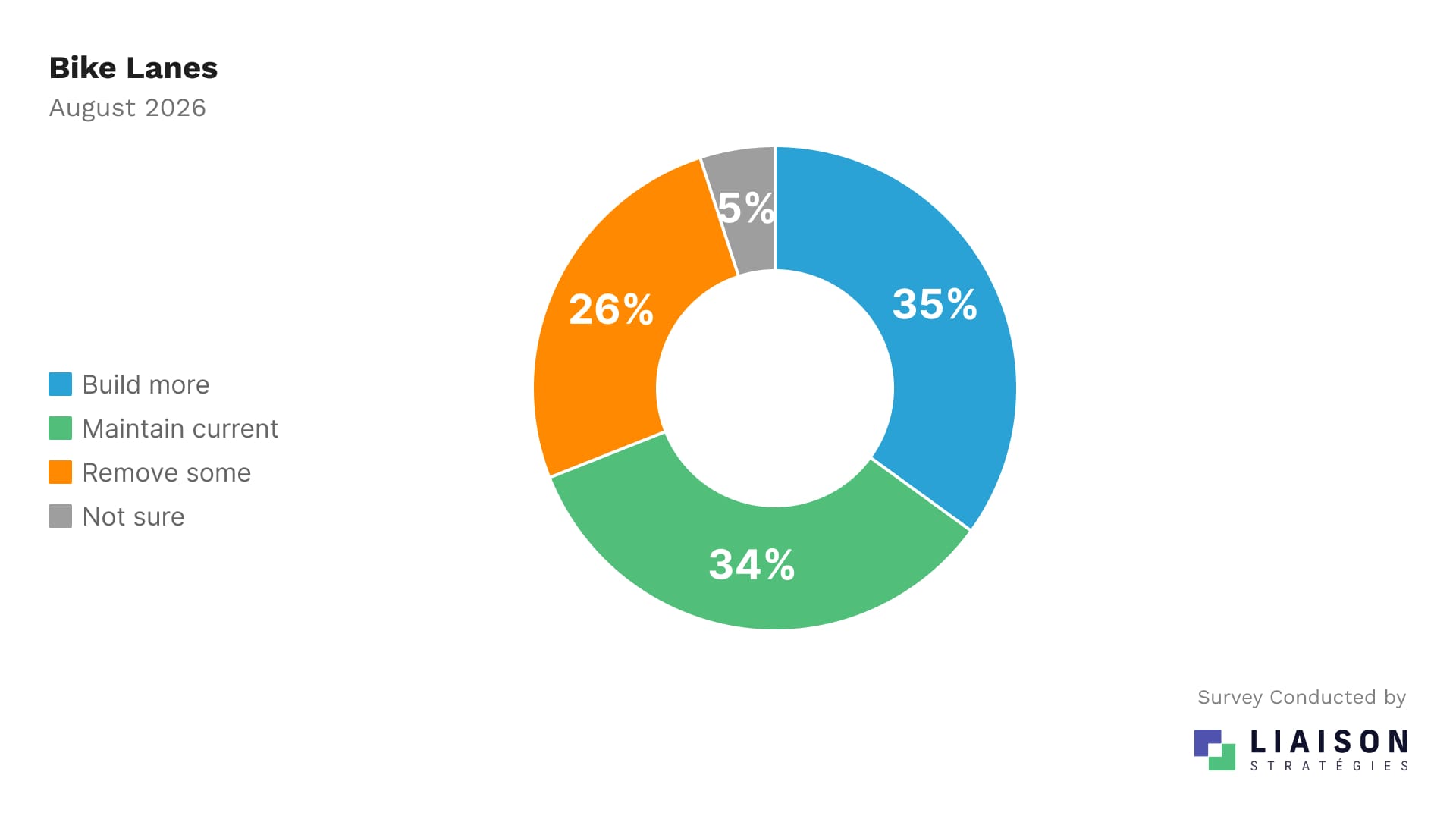 Toronto bike lane policy preferences