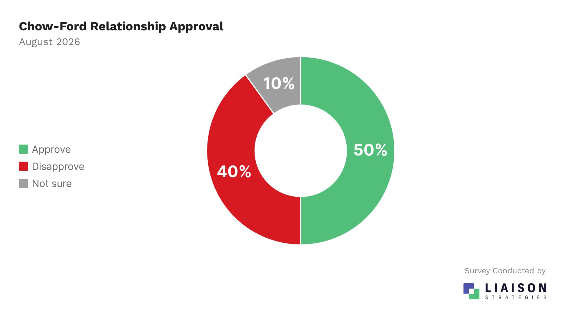 Approval of Chow's handling of Toronto's relationship with Ford and Ontario