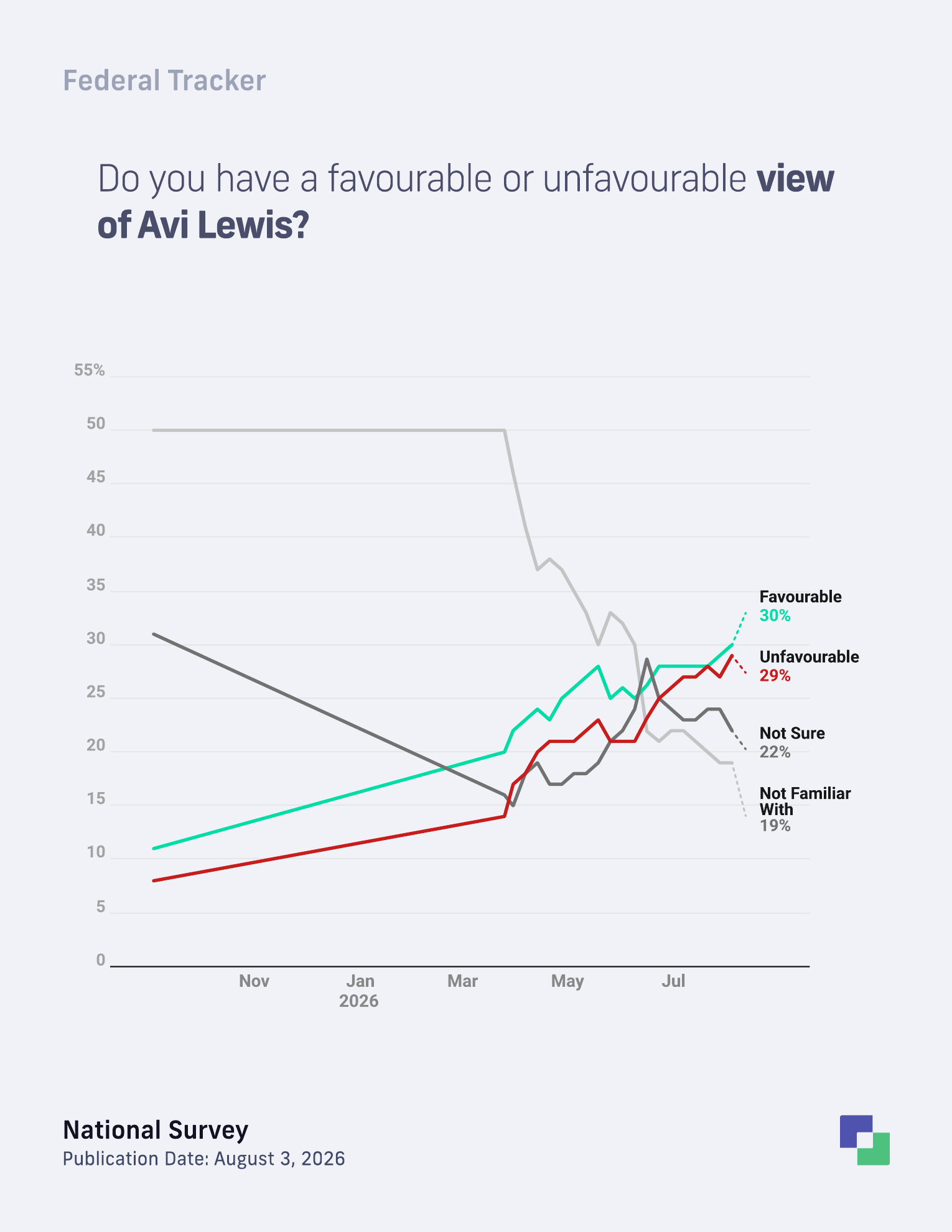 Avi Lewis favourability trend