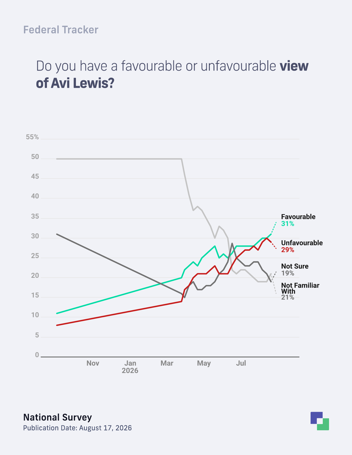 Avi Lewis favourability trend