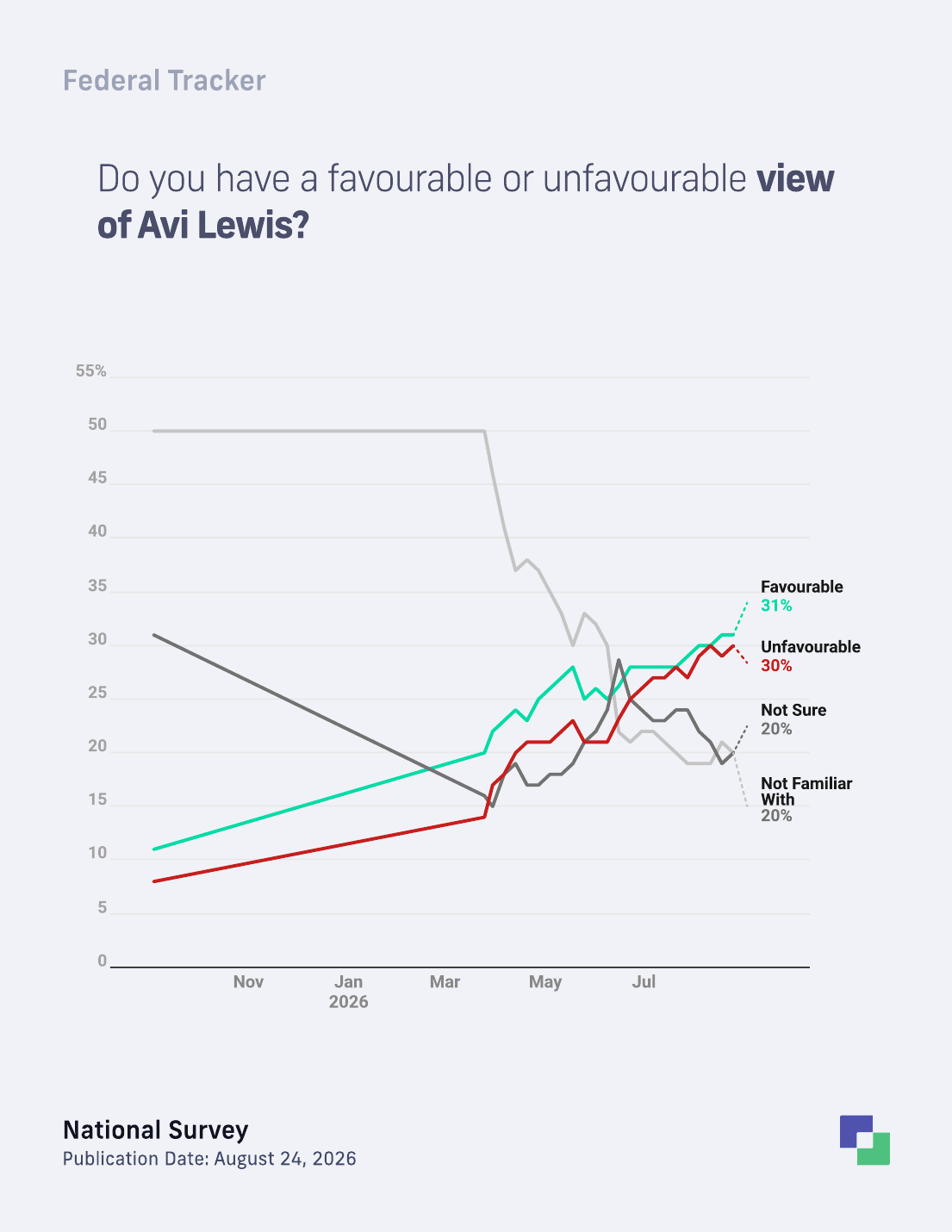 Avi Lewis favourability trend