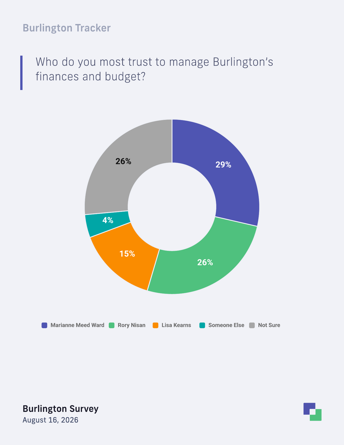 Trust to manage Burlington finances and budget