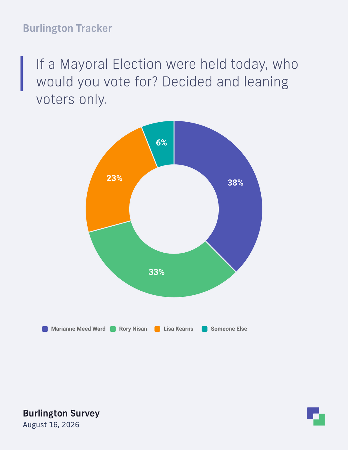 Burlington mayoral vote intention among decided and leaning voters