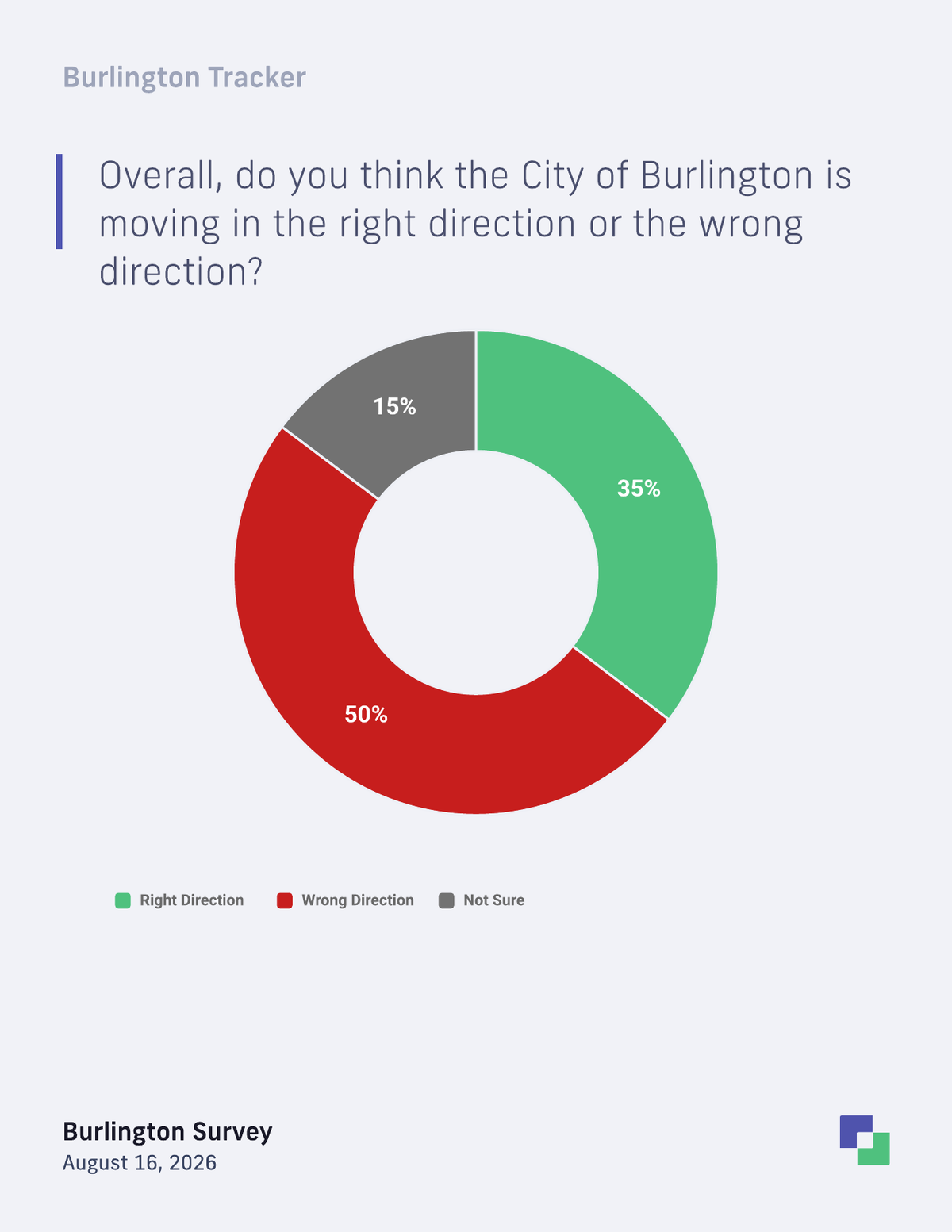 Most important issue facing Burlington