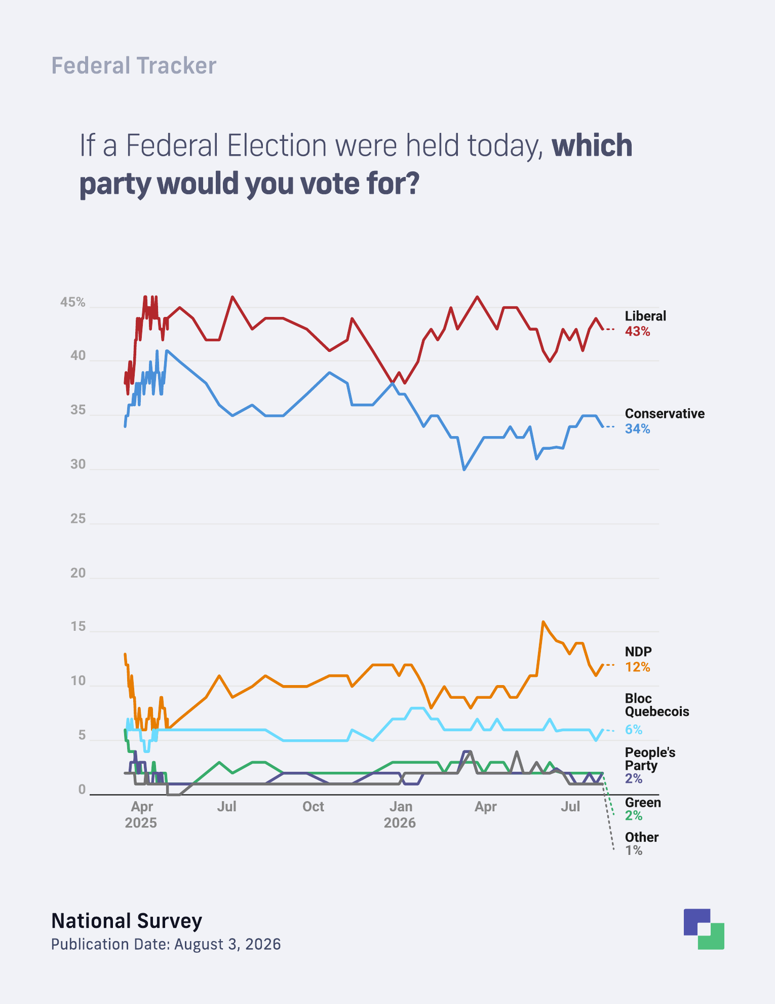 Federal vote intention trend among decided and leaning voters