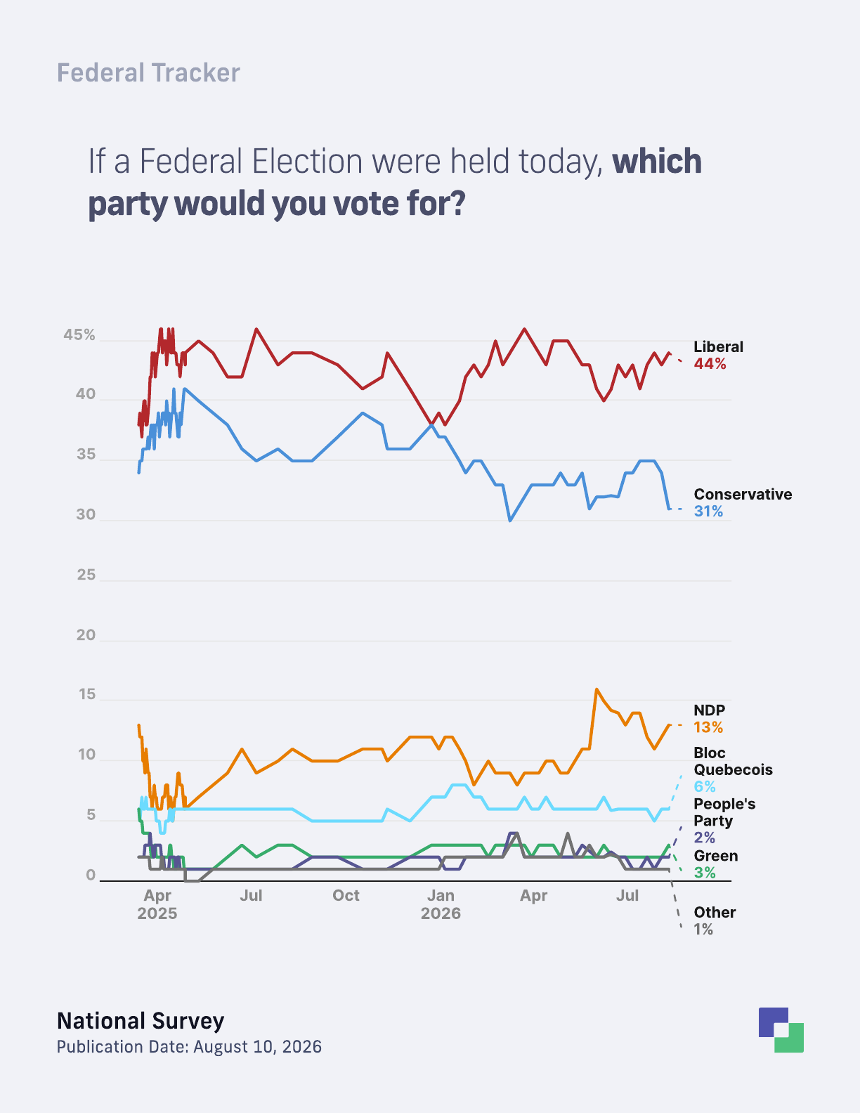 Federal vote intention trend among decided and leaning voters