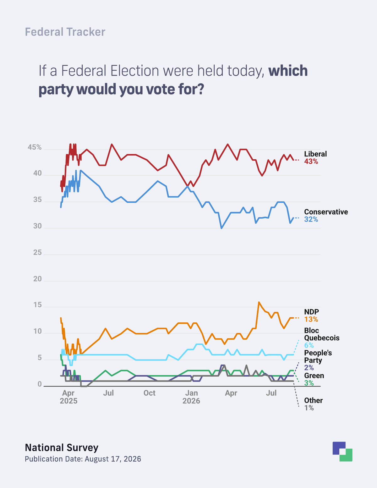 Federal vote intention trend among decided and leaning voters