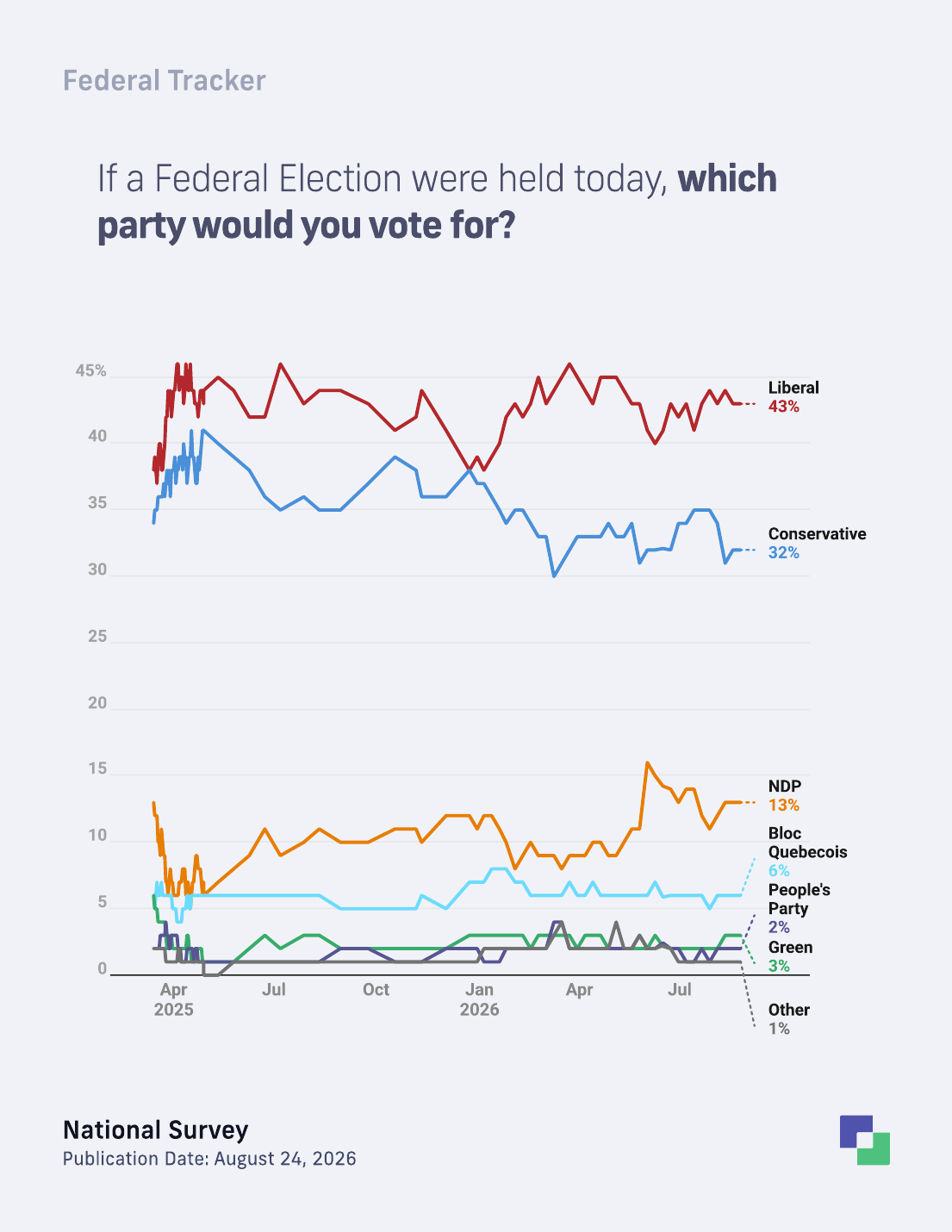 Federal vote intention trend among decided and leaning voters