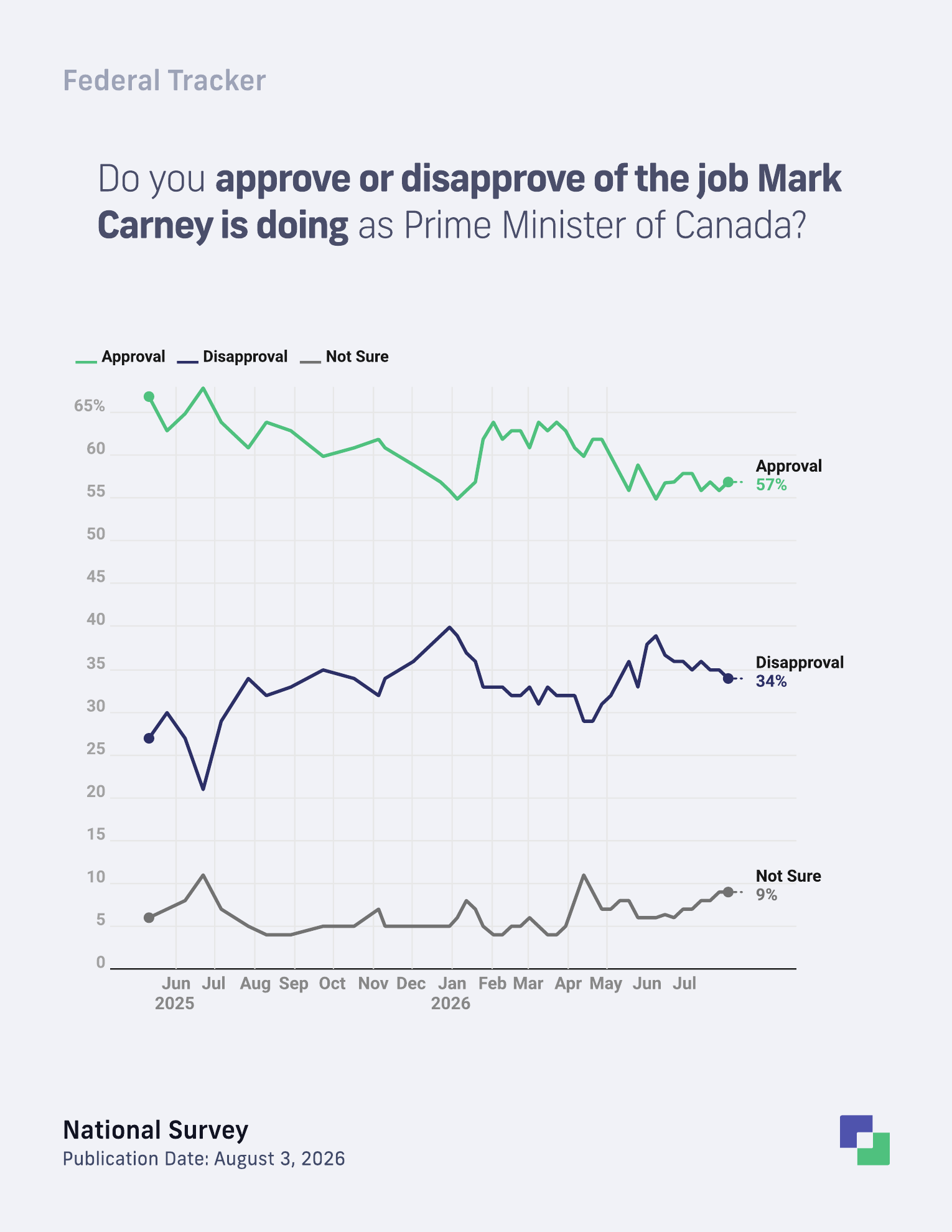 Mark Carney approval trend