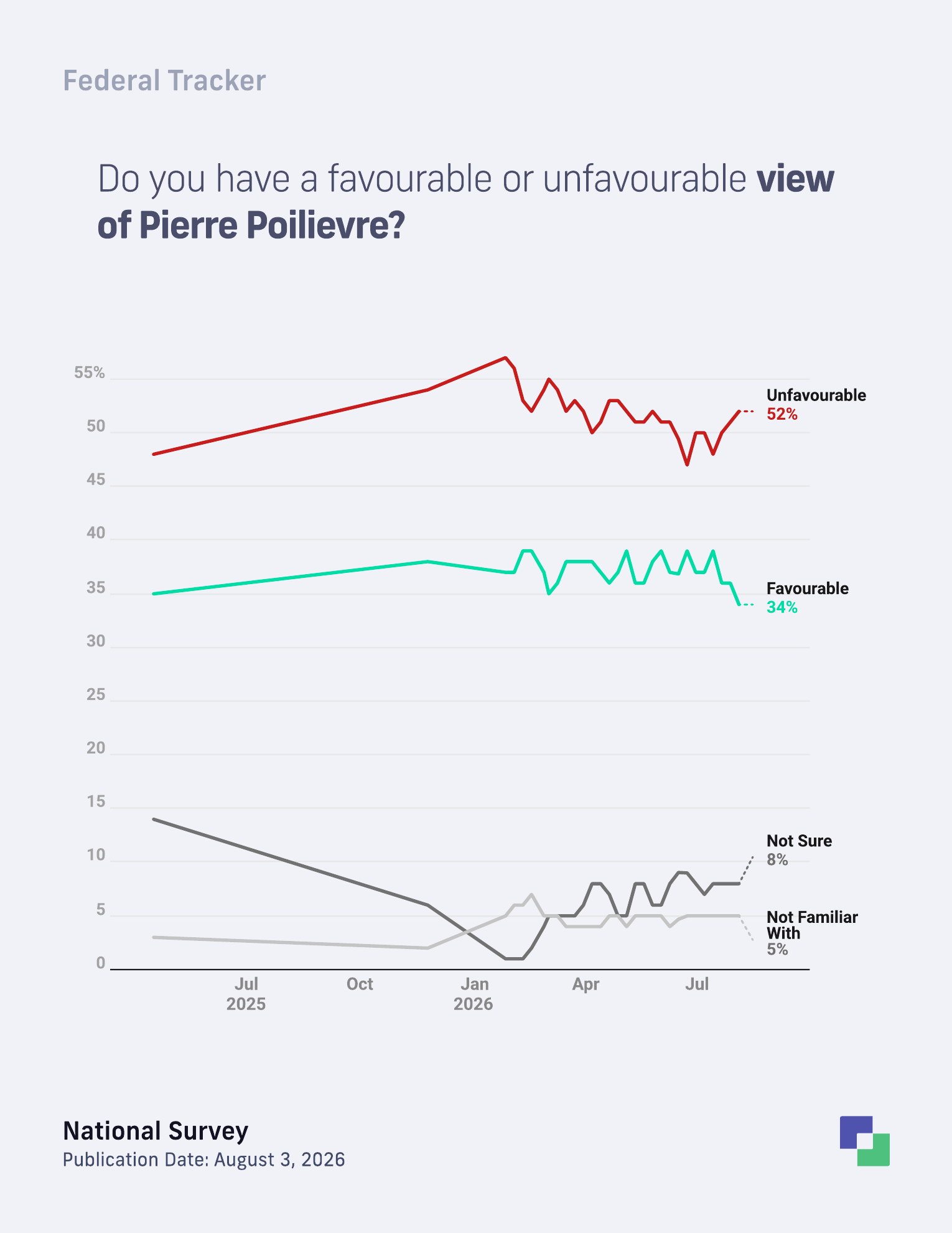 Pierre Poilievre favourability trend