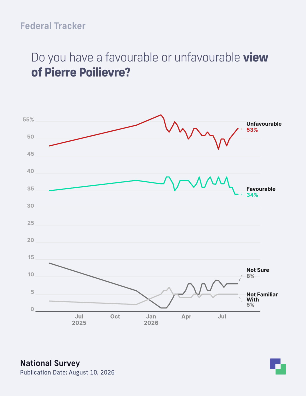 Pierre Poilievre favourability trend
