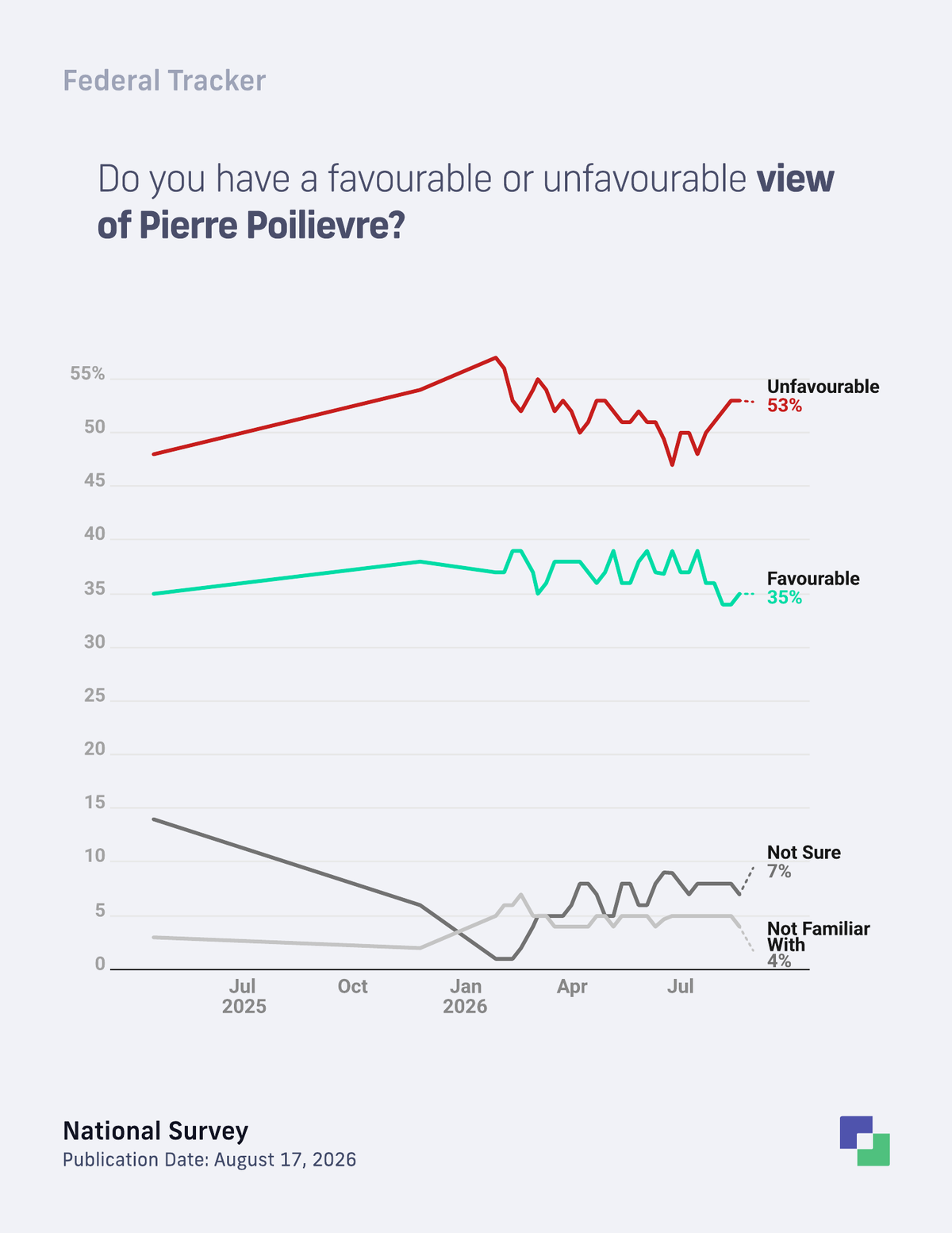 Pierre Poilievre favourability trend