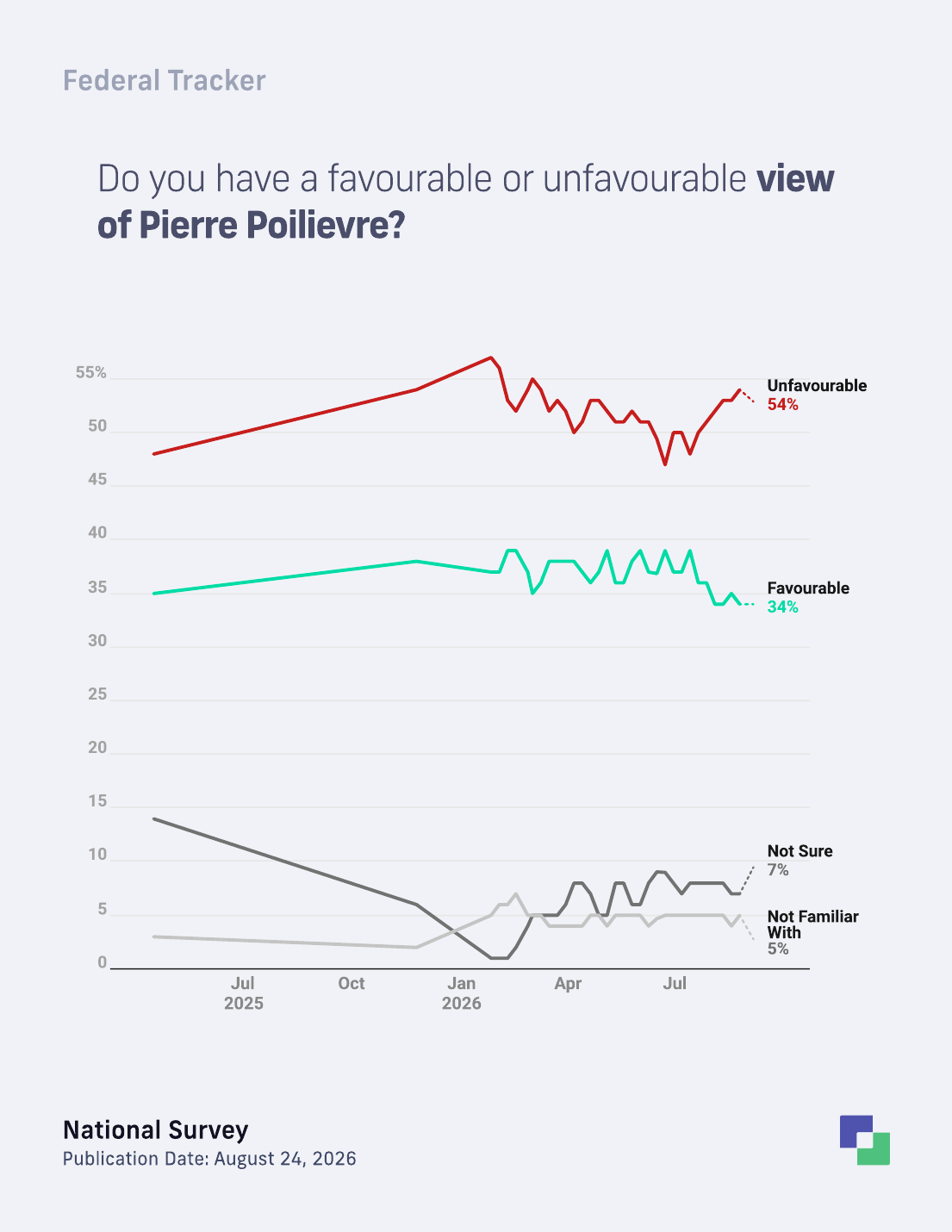 Pierre Poilievre favourability trend