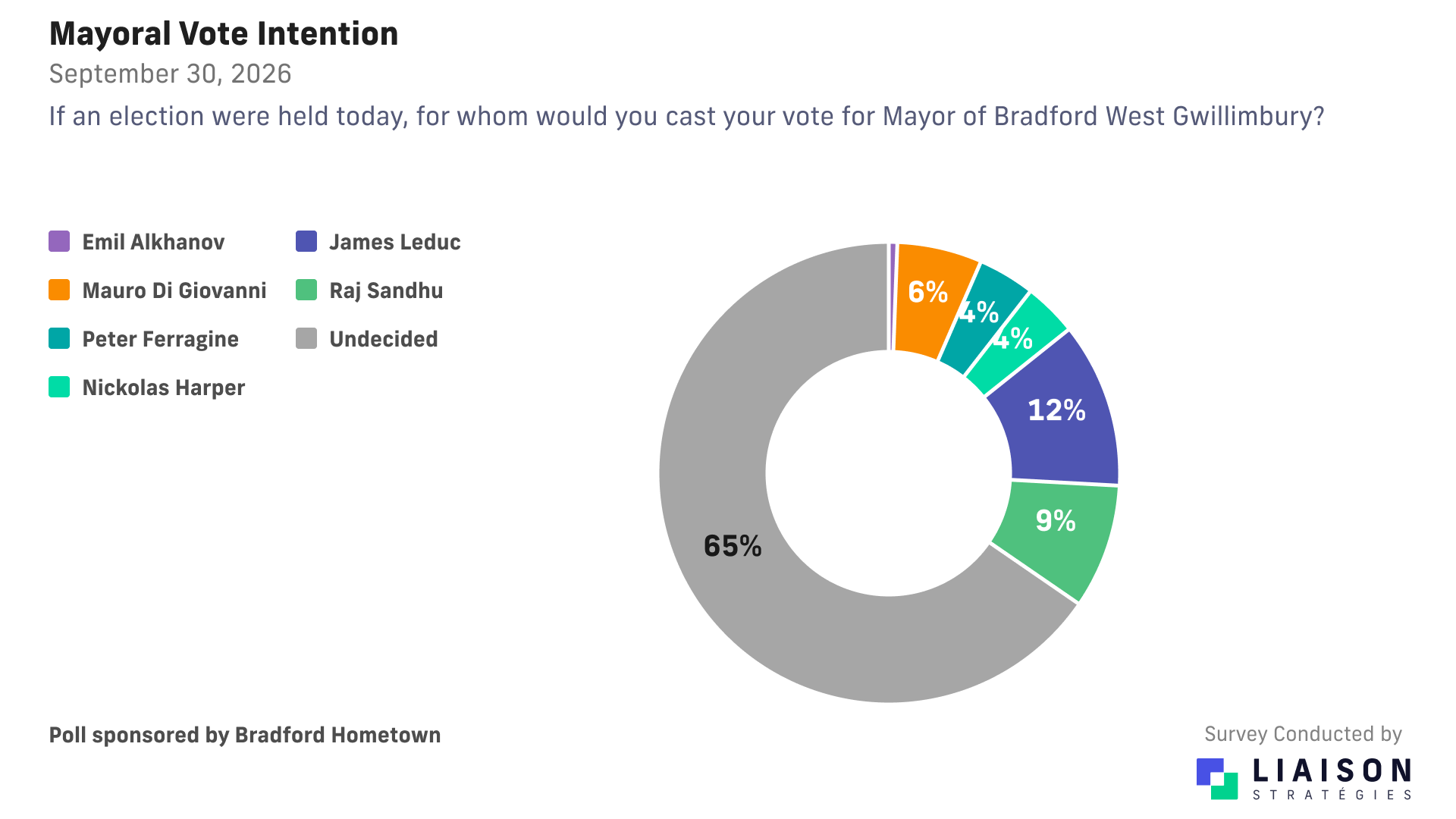 Bradford mayoral vote among all respondents: 65% undecided, Leduc 12%, Sandhu 9%, Di Giovanni 6%, Ferragine 4%, Harper 4%, Alkhanov 1%.