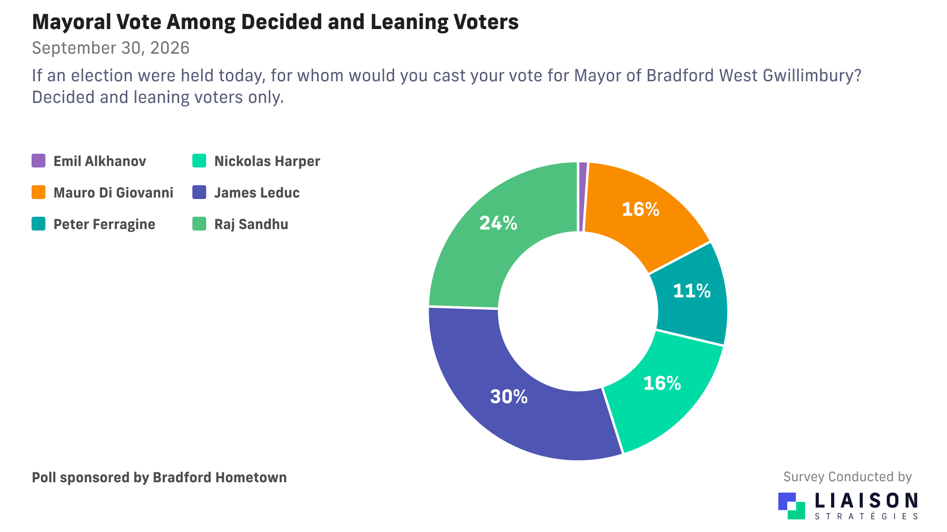 Bradford mayoral vote among decided and leaning voters: Leduc 30%, Sandhu 24%, Di Giovanni 16%, Harper 16%, Ferragine 11%, Alkhanov 1%.